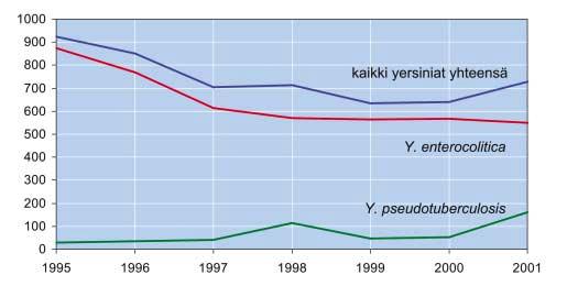 keskiarvo 1995-2001 Ilmoitetut tapaukset Kuva 8.