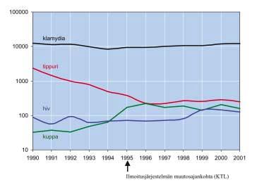 SUKUPUOLITAUDIT Klamydia - Chlamydia trachomatis Klamydiatapausten määrä on ollut jatkuvassa nousussa vuodesta 1995 lähtien.