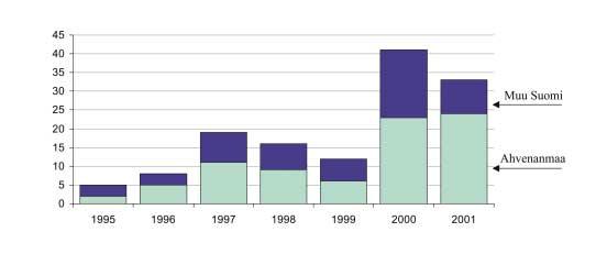 Puutiaisaivokuume (TBE) Kaikkien aikojen ennätyksellinen vuosi 2000 sai jatkokseen toisen, jona tapausmäärät olivat moninkertaiset 1990- ja 1980- luvun tasoihin verrattuna.