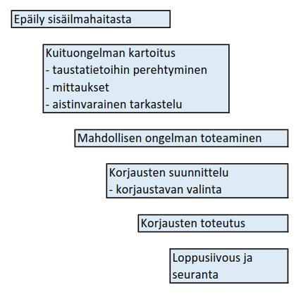 JOHDANTO Sisäilmassa esiintyvät mineraalivillakuidut ovat usein yhtenä osatekijänä, kun rakennuksessa esiintyy sisäilmaongelmia.