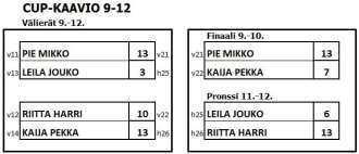 Myös Terttu ja Kunu pelasivat samalla tasolla sijoittuen alkupelien jälkeen sijalle 27. Tulokset: 1. Sirpa ja Kari Korkeamäki MAP 2. Marko Taipalvesi KAU ja Jyrki Salo HBY 3.