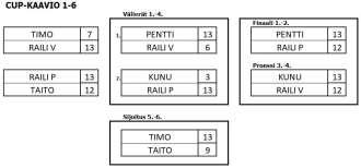 B- lohkossa pelasivat: Reijo, Timo, Taito, Kunu ja Ismo. A-lohkon kolme parasta 1. Pentti, 2. Raili P ja 3. Raili V.