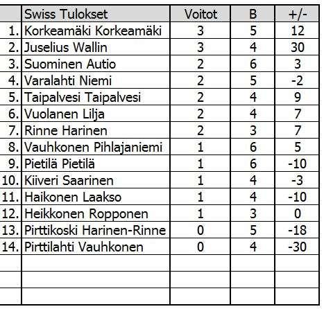 Tulokset: 1. Tapani Juselius KAU ja Gunnar Wallin KAU 2.