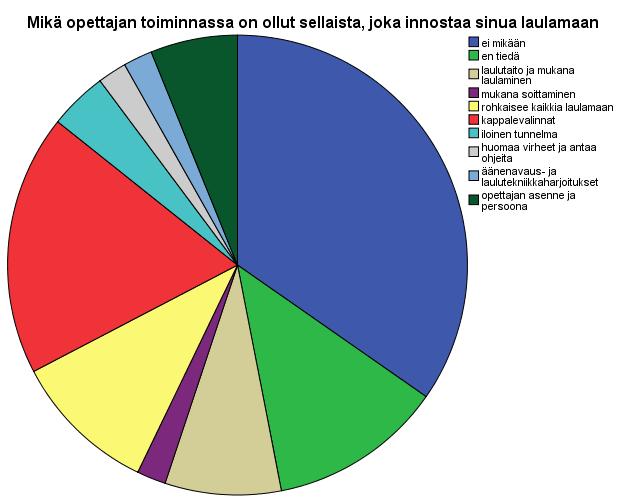 61 ja asenne, äänen avaus- ja laulutekniikkaharjoitukset, sekä virheiden huomaaminen ja ohjeiden antaminen virheiden korjaamiseksi. Kuvio 1.