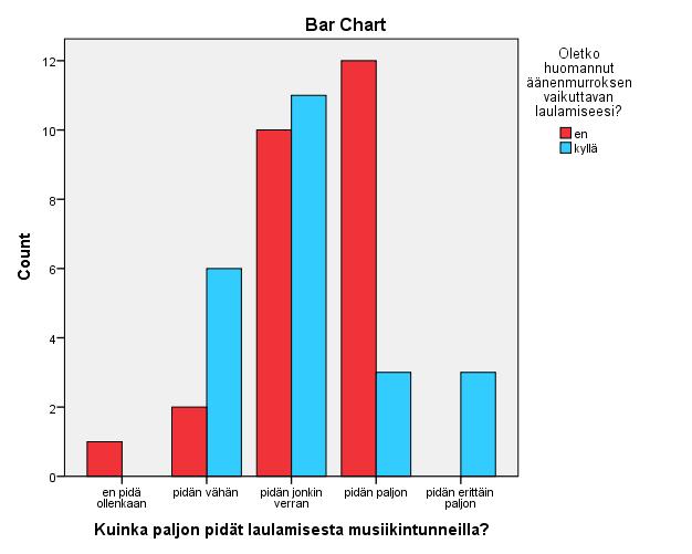 63 Lauluinnokkuuden ja sukupuolen välinen korrelaatio on niin suuri, että se varmasti vaikuttaa muidenkin kysymysten välisissä tulkinnoissa.