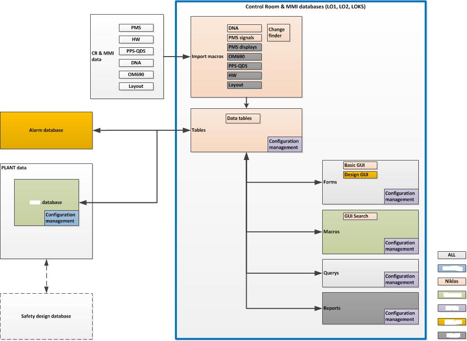 Kuva 1. Visualisointi konfiguraationhallinnan työkalusta. 3 Projektityön rakenne Tässä kappaleessa projektityön vaiheet on lueteltu ja kuvattu. Arvioitu työmäärä selviää kohdasta 4 'Aikataulu'. 3.1. Tutustuminen ja selvitykset Tämä vaihe sisältää tutustumisen työssä käsiteltäviin järjestelmiin ja aikaisemmin kehitettyihin työkaluihin, joita valvomosuunnitteluryhmässä jo käytetään.