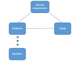 Kuvio 2. Ulosoton asianosaiset keinotekoisessa järjestelyssä 3.