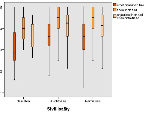 23 seksi parhaiten isät arvioivat toteutuneen ohjauksellisen tuen ensikontaktissa. Parhaiten ohjauksellisen tuen arvioivat toteutuneen lukion käyneet isät (ka 4,1).