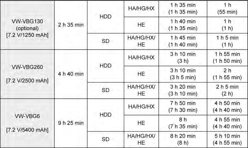 HDC-HS300 Akun mallinumero Latausaika Tallennus- Kuvaus- Pisin yhtäjaksoinen Todellinen (jännite/kapasiteetti kohde laatu kuvausaika kuvausaika min.