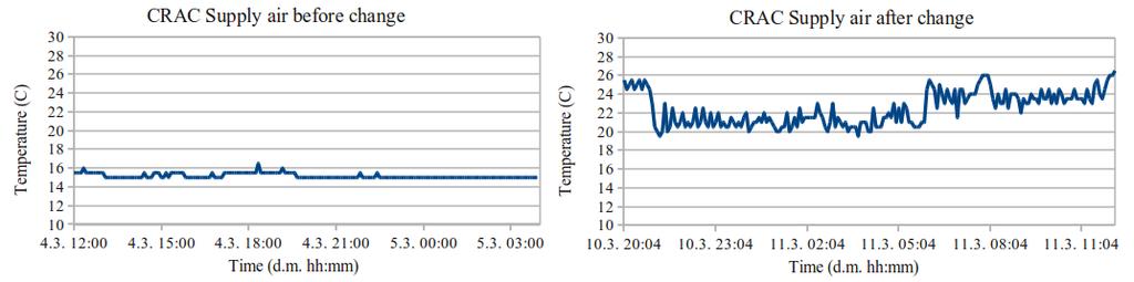 Less cooling needed Same time periods as before Two CRAC:s kept on same