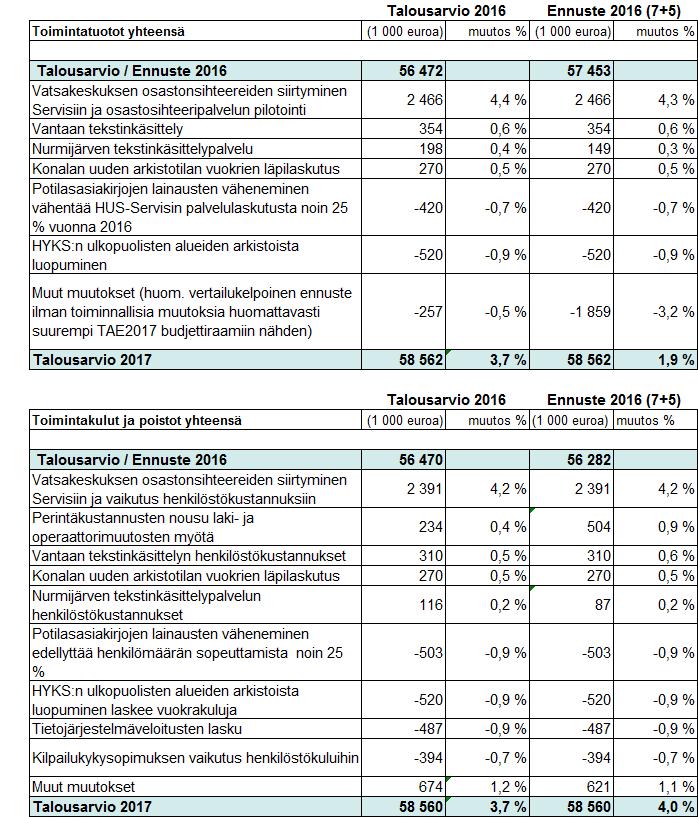 6.2 Toimintatuottojen ja -kulujen