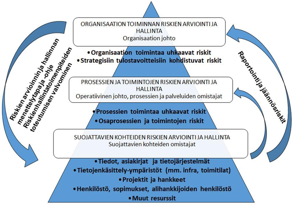 Riskienhallinta organisaatiotasoittain Lomake kohta 7. Kuva L4.4 VAHTI ohjeen liitteen sivulta 18 Miten saadaan aikaan riskien jakaminen organisaation eri toimintojen välillä?