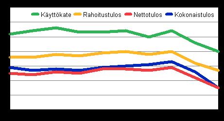 Myyntikateprosentti oli ainoa kannattavuuden tunnusluku joka koheni tukkukaupan pk-yrityksillä edellisestä vuodesta.