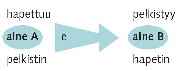 Hapettuminen ja pelkistyminen Määritelmä, yleisesti: Hapettuminen on elektronien luovuttamista ja pelkistyminen on elektronien vastaanottamista.