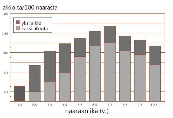 Vuoden 1980 aineistossa tiinehtymättömiä oli 70 % ja tiinehtyneistä kaksosia kantavia oli vain 3 % (Nygrén, T. 1983).