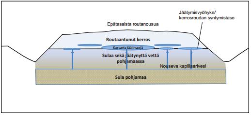 KUVA 12. Jäälinssien synnyn periaate (Sorateiden kunnossapito. 2014) Reiät ovat pitkälti sorateiden ongelma. Näitä ongelmia pystytään vähentämään keväisin hyvällä kunnossapidolla.