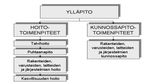 KUVA 13. Ylläpidon erinäiset vaiheet (Kolehmainen 2010) Nykyään ylläpidon kustannukset ovat nousseet, ja Helsingissä tätä on tutkittu muun muassa suunnittelun näkökulmasta.