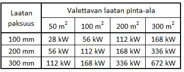 Taulukossa 7. on esitetty karkeita lämmitystehontarpeita erikokoisille rakenteille.