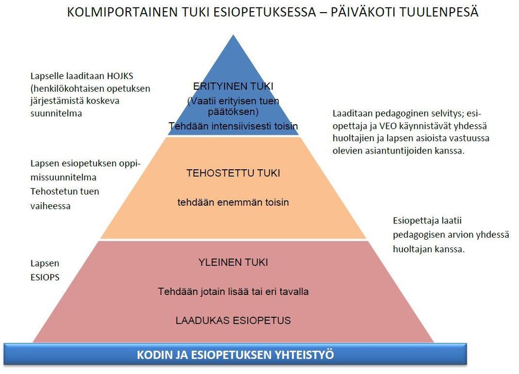 17 4. LAPSEN KASVUN JA OPPIMISEN TUKI TUEN JÄRJESTÄMISTÄ OHJAAVAT PERIAATTEET Esipetuksessa kaikille lapsille laaditaan lapsen esipetuksen ppimissuunnitelma yhdessä lapsen, hultajien ja tarvittaessa