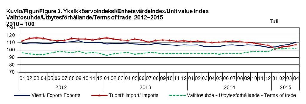Taulu 2. Ulkomaankaupan indeksit Index för utrikeshandel Foreign trade indexes 2010=100 Huhtikuu April April Muutos% Förändr. - Change Keskiarvo* Medeltal - Mean Muutos Förändr.
