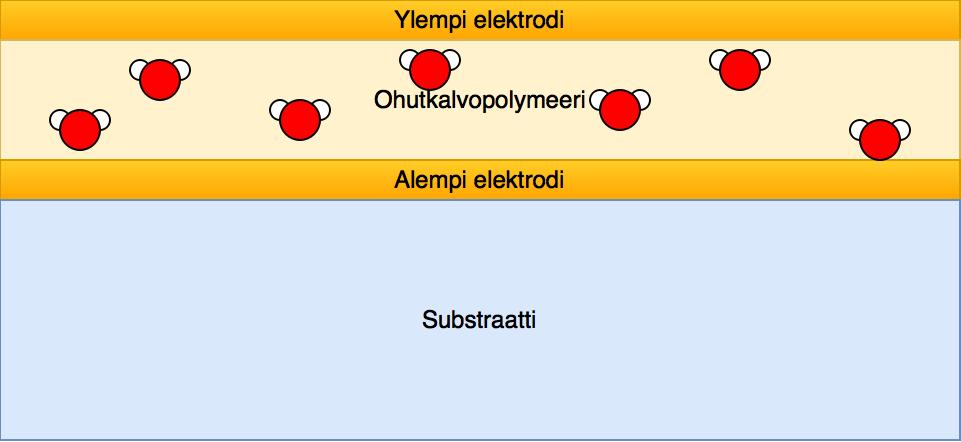 Anturin rakenne on havainnollistettu kuvassa 3. Elektrodien välissä on ohutkalvopolymeeri, joka absorboi tai vapauttaa vettä suhteellisen ilmankosteuden muuttuessa.