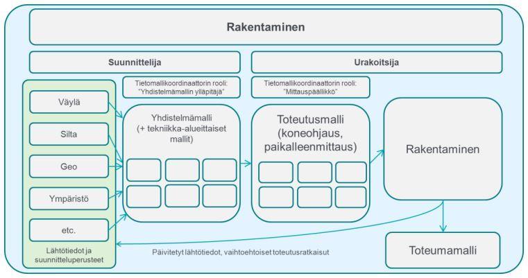 17 Kuvio 2. Yleinen kuvaus tiedon liikkumisesta mallien ja osapuolten välillä rakennusvaiheessa (Niskanen 2015, 16).