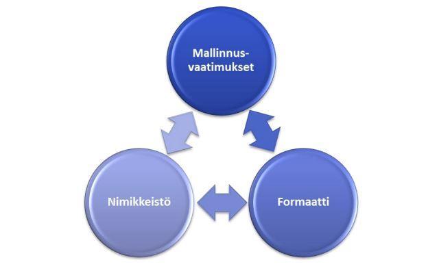 18 Kuvio 3. Tietomallintamisen tiedonhallinnan kolmikanta (Kemppainen & Liukas 2015, 9).