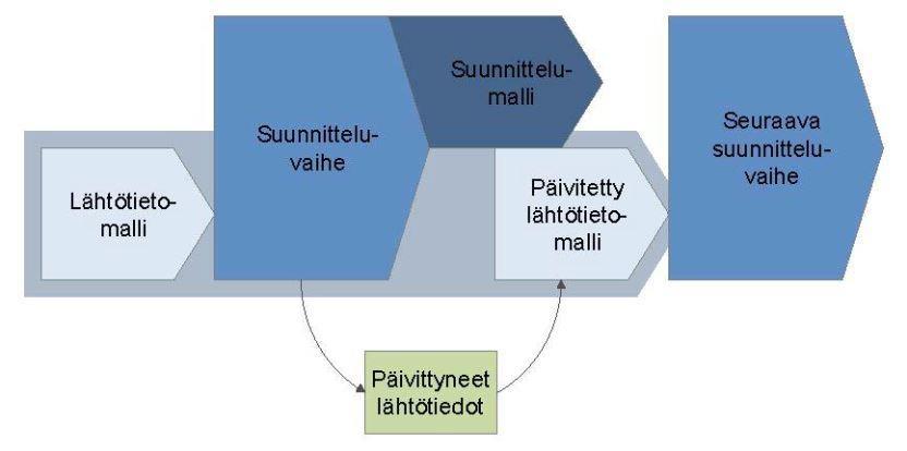 23 Kuvio 4. Lähtötietomallin päivittämisen prosessi (Liukas & Virtanen 2015, 4).