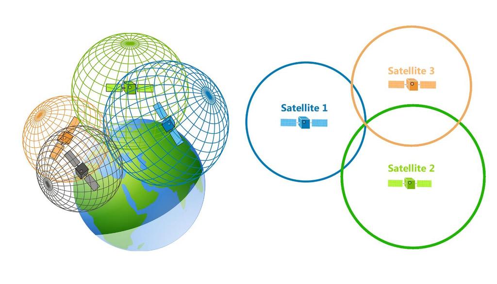 35 neljättä satelliittia virheiden poistamiseen ja tarkistamaan vastaanottimen korkeuskoordinaatti, kun 2D-kehät muutetaan palloiksi vastaamaan todellista tilannetta maapallolla. (P.