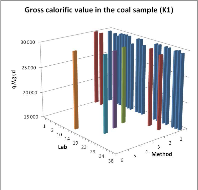 13 Figure 1. The reported gross calori c value (J/g) in the sample B1by the laboratories and the used method.