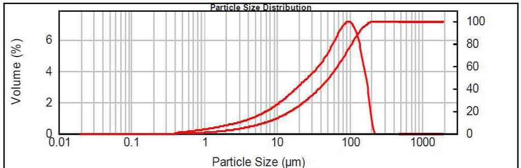 size distribution of peat B1.