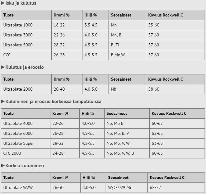 22 (104) KUVA 12 Tecknoweld Alloysin panssarilevyt (SKM Service Oy, 2015) Kuten seuraavan sivun yläreunan kuvasta huomataan, Ultaraplate 2000 -koekappaleet olivat keltaisen maalin peitossa (kuva 13).