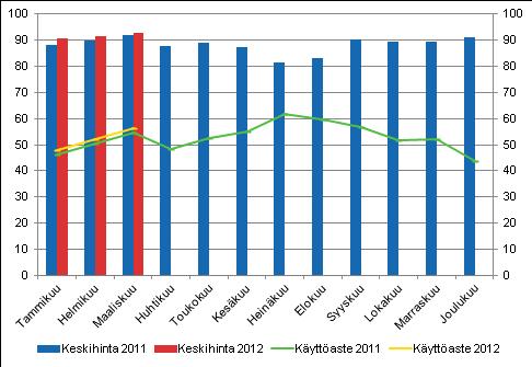 Hotellihuoneiden kuukausittainen käyttöaste ja keskihinta Yöpymisten kokonaismäärä kaikissa majoitusliikkeissä kasvoi 6 prosenttia tammi-maaliskuussa 2012 Suomen majoitusliikkeissä yövyttiin 4,6