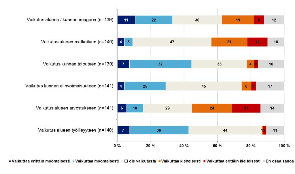 3.4 Arviot tuulivoimahankkeen vaikutuksista Kyselylomakkeessa vastaajia pyydettiin arvioimaan hankkeen vaikutuksia eri näkökulmista.