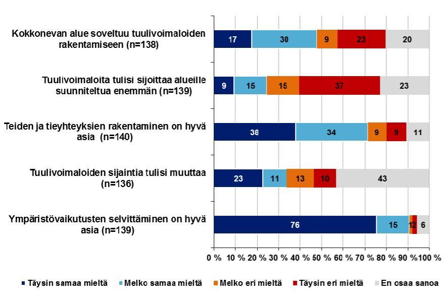 3.5 Suhtautuminen tuulivoimahankkeeseen ja tiedotus Vastaajista vajaa puolet oli täysin samaa mieltä tai osittain samaa mieltä väittämän Kokkonevan alue soveltuu tuulivoimaloiden rakentamiseen.