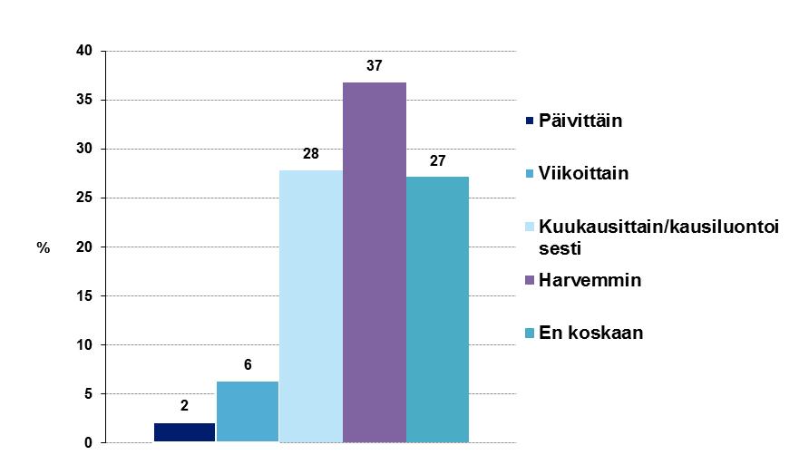 5 Kuva 4. Vastaajien arviot kysymykseen Oletteko käynyt jonkin olemassa olevan tuulivoimapuiston alueella tai oletteko nähneet tuulivoimaloita maastossa? (n=142). 3.