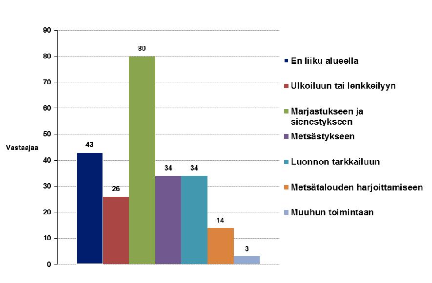 Vastaajien tapoja käyttää Kokkonevan aluetta kartoitettiin kysymällä, mihin harrastuksiin tai muihin tarkoituksiin he Kokkonevan aluetta käyttävät.