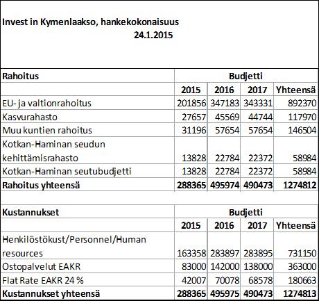 Kotkan - Haminan seudun seutuvaliokunta 21.9.2015 11 45 Invest in Kymenlaakso investointien edistäminen Kymenlaaksossa -hanke Seutuvaliokunta 5.3.
