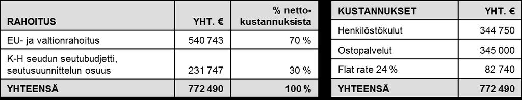 Kotkan - Haminan seudun seutuvaliokunta 21.9.2015 4 40 SELL-hanke ja Kotkan-Haminan seudun strateginen yleiskaava Seutuvaliokunta (6.5.2014 37 ) ja seutuvaltuusto (24.9.2014 19 ) päättivät rahoittaa SELL-hanketta vuosina 2014 2017 maksimissaan 246 000 eurolla seutubudjetin seutusuunnitteluosuudesta.