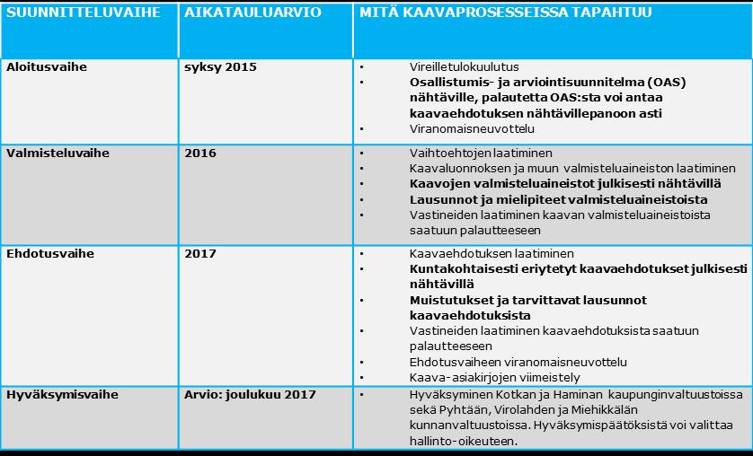 Kotkan - Haminan seudun seutuvaliokunta 21.9.2015 5 mykset osaksi suunnitteluprosessia.