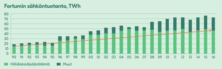 Investoimme CO 2 -päästöttömään energiaan ja energiatehokkuuteen Investoimme