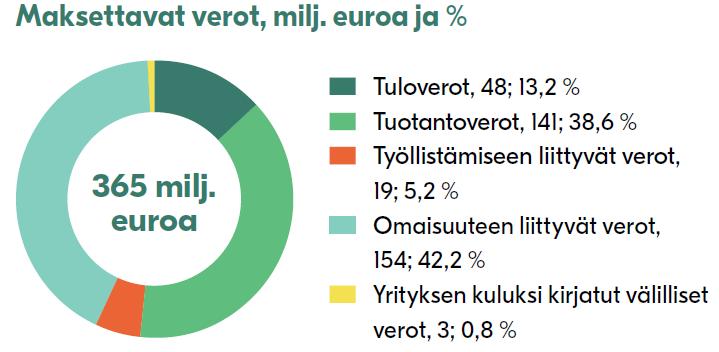 syntyvistä tuotoista maksetaan verot