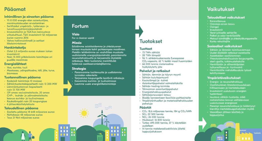 3 Fortum