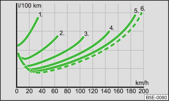 Energiaa säästävä vaihtaminen Lue ja huomioi ensin sivulla 144 Kuva 142 Periaatteellinen esitys: Polttoaineenkulutus l/100 km kytketystä vaihteesta riippuen Ajoissa suuremmalle vaihteelle vaihtaminen