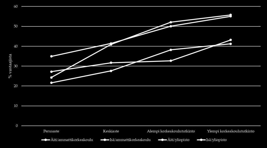 Liikkuvuusorientaatio ja sosiaalinen tausta Liikkumisorientoituneet suhteessa vanhempien koulutukseen (äiti/amk: F=46.