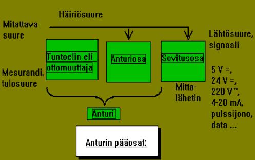 11 Kuvio 6. Koneautomaation Anturit 1.0. (Pentti 1993) 2.