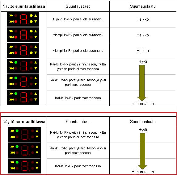 5. Turvavalopuomin suuntaus ja näytön indikoinnit SG4-BIG REFLECTOR Base valopuomin suuntauksen helpottamiseksi, saadaan valittua ns.