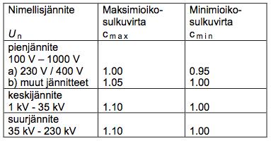 11 Sarjaan kytkettyjen seuraavasti! =! +! +! +! (5)!!!!!!!!!!!!!" Alkuoikosulkuvirta saadaan ominaisoikosulkutehosta yhtälöstä I! =!,!