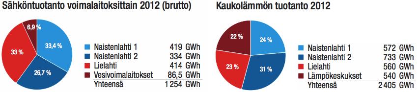 7 2 NAISTENLAHDEN VOIMALAITOS Naistenlahden voimalaitos käsittää kaksi voimalaitosyksikköä: NSL 1 ja NSL 2.