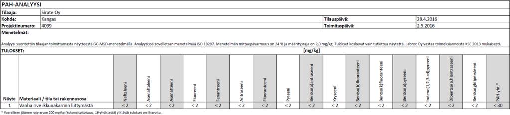 Taulukko 8. PAH-analyysitulokset Näytettä vastaavat materiaalit voidaan PAH-pitoisuuden osalta käsitellä normaalisti.